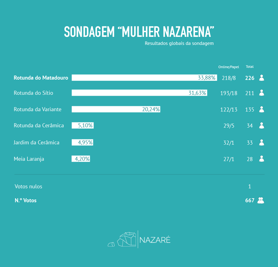 sondagem-estatua-nazarena-01